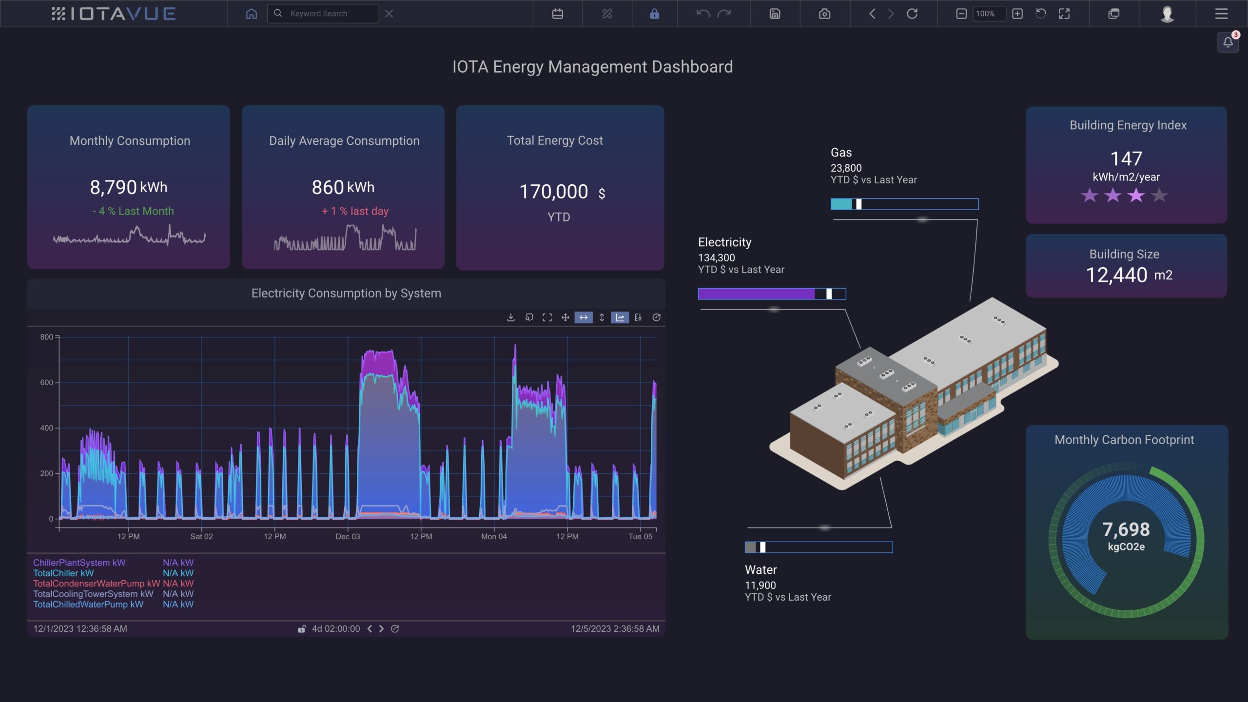 Figure 3: IOTA Vue includes a variety of self-service features so users can easily create clear and effective visualizations and dashboards to meet their precise needs, with a cohesive look and feel. Courtesy: IOTA Software