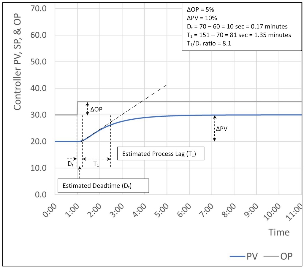 Figure 4: Estimating the four parameters required for open loop tuning of a lag dominant process with a process gain (Kp) of 2.0, deadtime (Dt) of 0 seconds and three lags (T1, T2, T3) of 70, 10, and 10 seconds. Note multiple lags extends apparent deadtime to 10 seconds. Horizontal scale is minutes and seconds. 