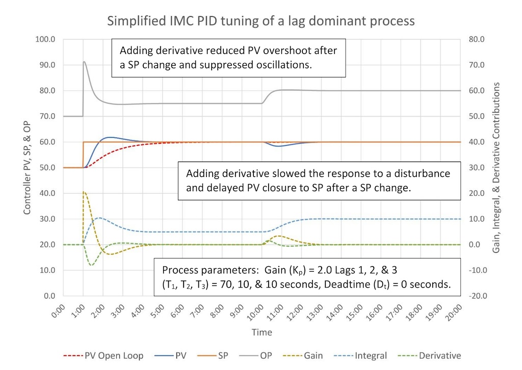 Figure 6: Simplified IMC PID tuning of a lag dominant process (8.1:1 lag/deadtime). Tuning constants are K = 2.06, Ti = 0.89 minutes/repeat, Td = 0.22 minutes. 