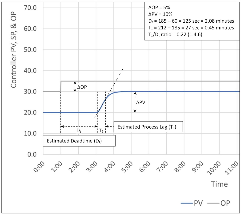 Figure 7: Estimating the four parameters required for open loop tuning of a deadtime dominant process with a process gain (Kp) of 2.0, deadtime (Dt) of 120 seconds and three lags (T1, T2, T3) of 10 seconds. 