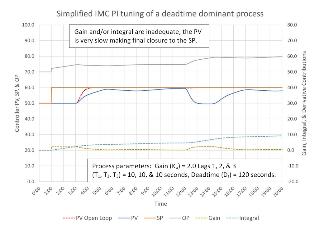Figure 8: Simplified IMC PI tuning of a deadtime dominant process (1:4.6 lag/deadtime). Tuning constants are K = 0.22, Ti = 1.88 minutes/repeat, Td = 0 minutes. 
