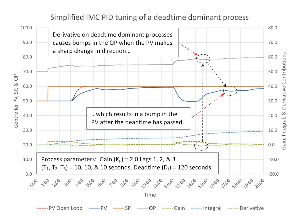 Figure 9: Simplified IMC PID tuning of a deadtime dominant process (1:4.6 lag/deadtime). Tuning constants are K = 0.22, Ti = 1.88 minutes/repeat, Td = 0.47 minutes. Courtesy: Ed Bullerdiek, retired control engineer