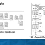 Figure 2: Programming language samples of FBD - Function Block and SFC - Sequential Function Chart are explained in the Control Engineering Sept. 10 webcast, archived for a year: “PLCs: Programming tips and tricks appropriate for next-generation applications.” This is from webcast instructor Frank B. Lamb, founder and owner of Automation Consulting LLC and creator of The Automation Primer blog and The Automation Academy.