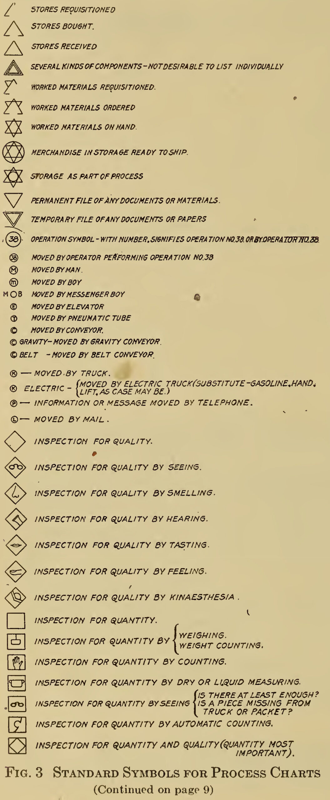Figure 1. Process chart symbols presented by the Gilbreths in their 1921 paper. Courtesy: Library of Congress.