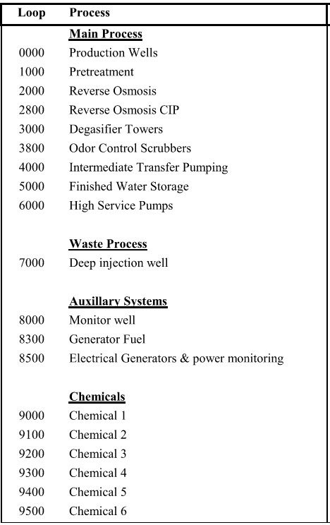 Figure 12. Portion of loop numbering sequence for water treatment plant by process area. Courtesy: CDM Smith.