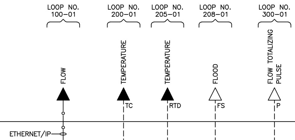 Figure 7. Portion of I/O signals from a modern P&ID. Courtesy: CDM Smith.