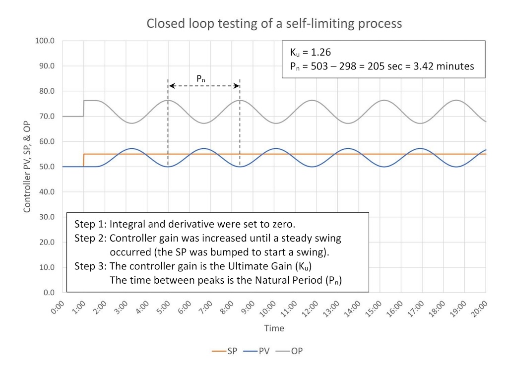Figure 1: Graphic provides example of estimate the ultimate gain (Ku) and natural period (Pn) required for closed-loop tuning of a self-limiting process with a process gain (Kp) of 2.0, deadtime (Dt) of 30 seconds, and three lags (T1, T2, T3) of 30 seconds each. 