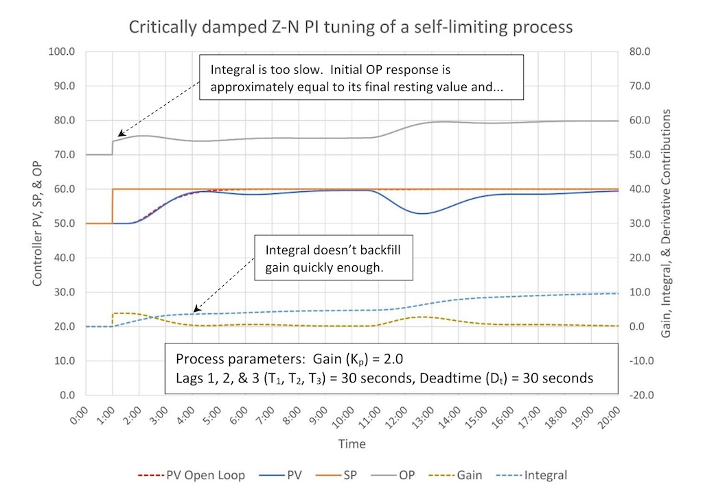Figure 2: Critically damped Z-N PI tuning of a self-limiting process is shown. Tuning constants are K = 0.387, Ti = 2.05 minutes/repeat, Td = 0 minutes. 
