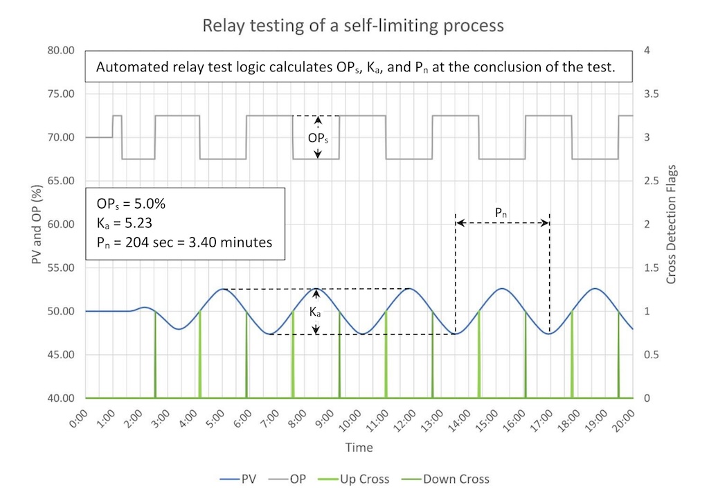 Figure 4: This example estimates the swing amplitude (Ku) and natural period (Pn) required for closed-loop tuning of a self-limiting process with a process gain (Kp) of 2.0, deadtime (Dt) of 30 seconds and three lags (T1, T2, T3) of 30 seconds each. 