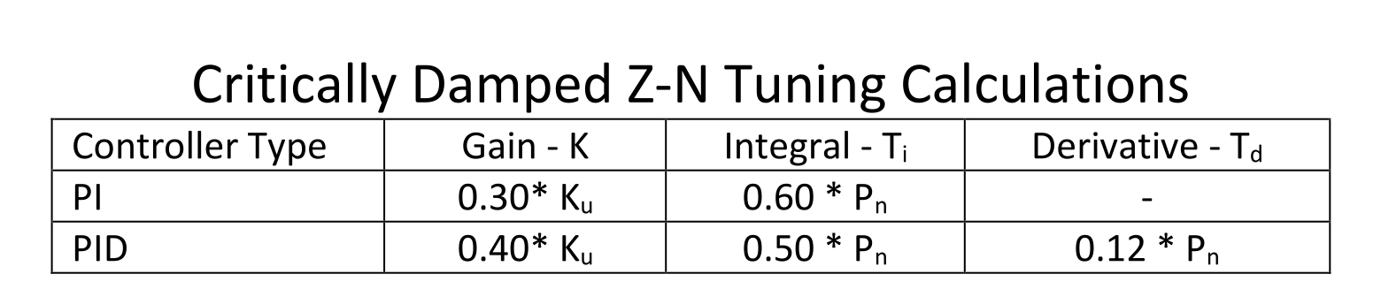 Table 1: Critically damped (modified Ziegler-Nichols) PID tuning constant calculations are shown for proportional-integral (PI) and proportional-integral-derivative (PID) controllers. 
