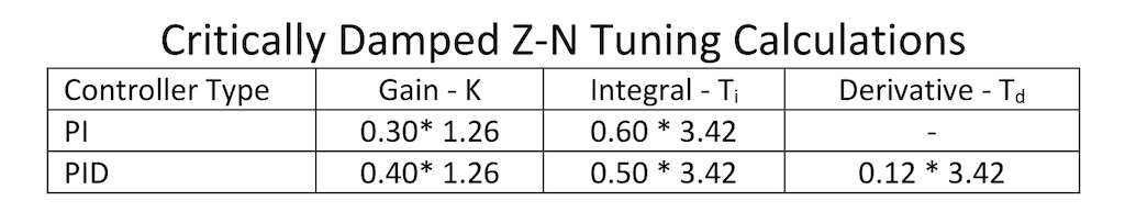 Table 2: Calculating critically damped Z-N PI and PID tuning constants for a process with a process gain (Kp) of 2.0, deadtime (Dt) of 30 seconds, and three lags (T1, T2, T3) of 30 seconds each is shown. 