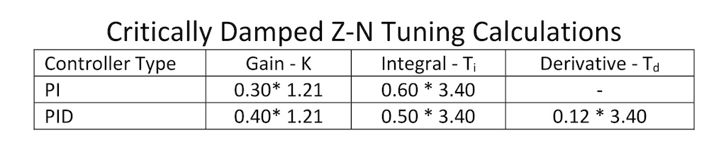 Table 3: This shows values for calculating critically damped Z-N PI and PID tuning constants for a process with a process gain (Kp) of 2.0, deadtime (Dt) of 30 seconds, and three lags (T1, T2, T3) of 30 seconds each. 