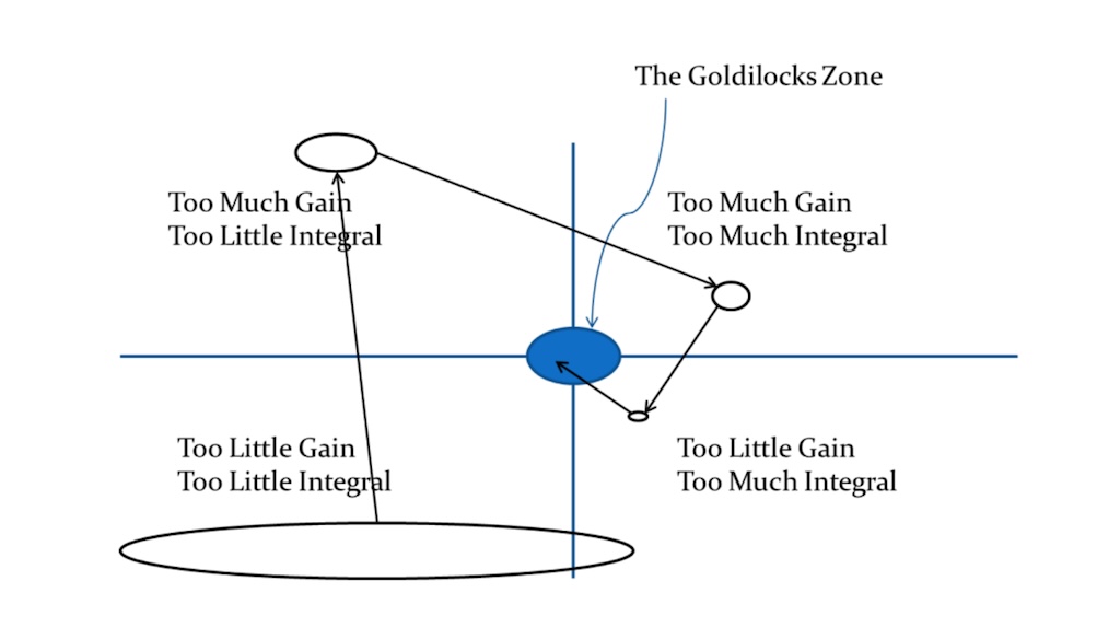Figure 1: Illustration of using the heuristic method to identify ideal controller gain and integral tuning constants by showing the type of controller response (such as too little controller gain and too little integral) and making step-wise adjustments until ideal controller response is reached. 