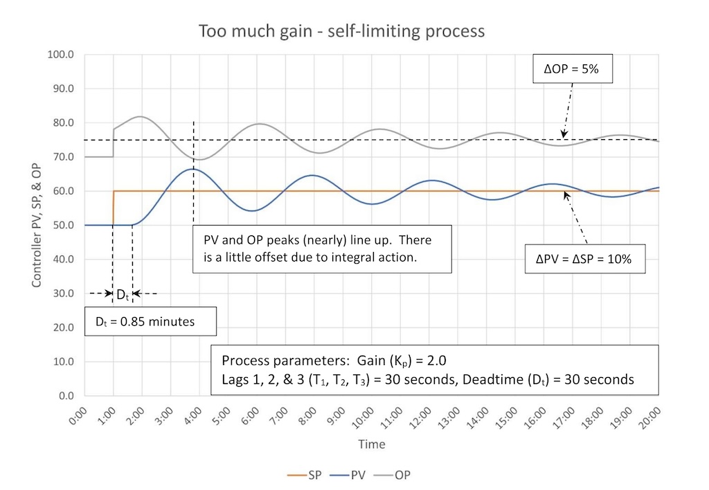 Figure 2: PID controller with too much controller gain is shown. Tuning constants are K = 0.8, Ti = 1.6 minutes/repeat, Td = 0 minutes. 