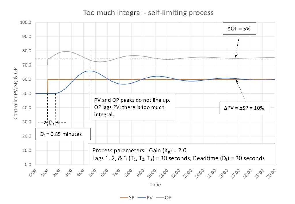 Figure 3: PID controller with too much integral is shown. Tuning constants are K = 0.387, Ti = 0.75 minutes/repeat, Td = 0. 