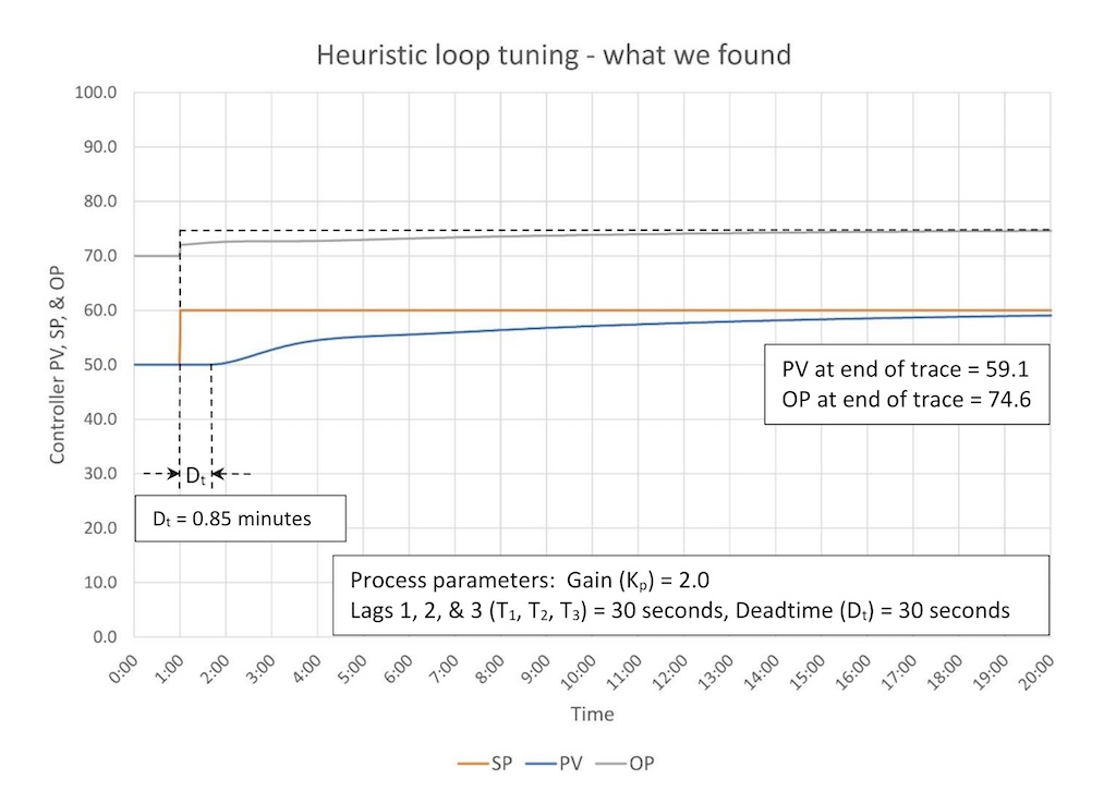 Figure 4: Heuristic tuning – what we found. Tuning constants are K = 0.2, Ti = 3.0 minutes/repeat, Td = 0 minutes. 