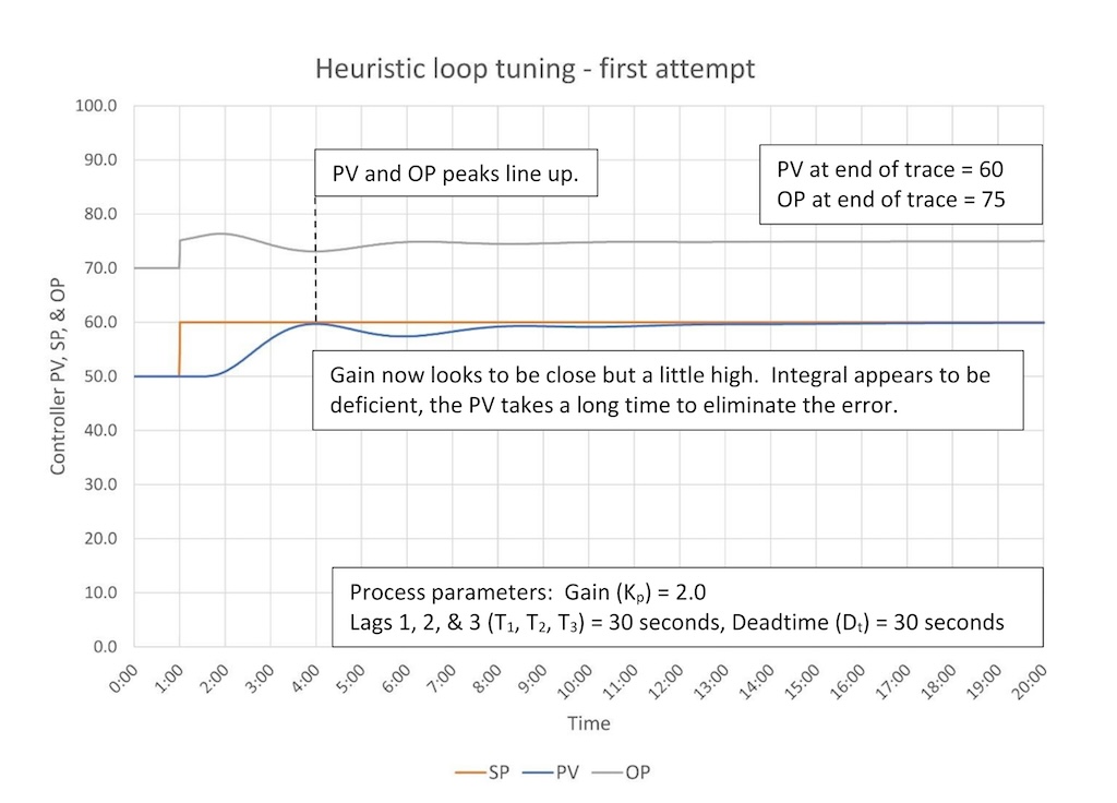 Figure 5: Heuristic tuning – first pass, gain has been changed. Tuning constants are K = 0.51, Ti = 3.0 minutes/repeat, Td = 0. 