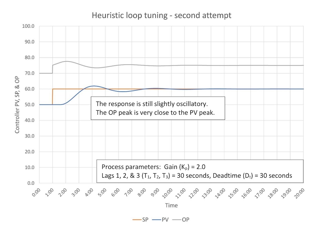 Figure 6: Heuristic tuning – second pass, integral has been changed. Tuning constants are K = 0.51, Ti = 1.73 minutes/repeat, Td = 0. 