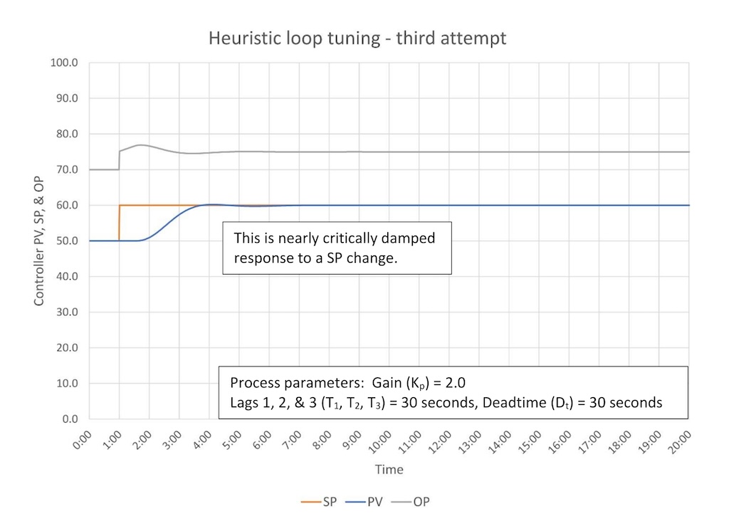 Figure 7: Heuristic tuning – third pass, derivative has been changed. Tuning constants are K = 0.51, Ti = 1.73 minutes/repeat, Td = 0.43. 