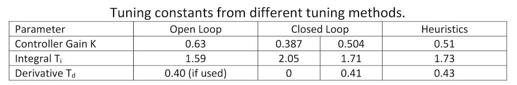 Table 1: Tuning constants calculated using open, closed, and heuristic tuning methods for a process with:  Gain (Kp) = 2.0, Lags 1, 2, & 3 (T1, T2, T3) = 30 seconds, Deadtime (Dt) = 30 seconds. 