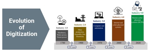Figure 1. Digitalization evolution time frame. Courtesy: CDM Smith.