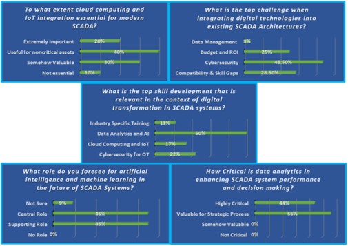 Figure 3. Summary of survey results. Courtesy: CDM Smith.