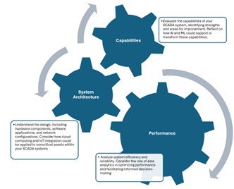 Figure 4. Key factors for a SCADA master plan technology assessment Courtesy: CDM Smith.