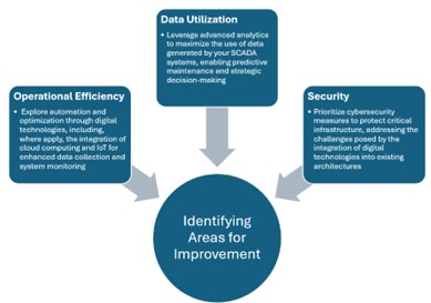 Figure 5. Key aspects when incorporating digital technology in a SCADA master plan. Courtesy: CDM Smith.