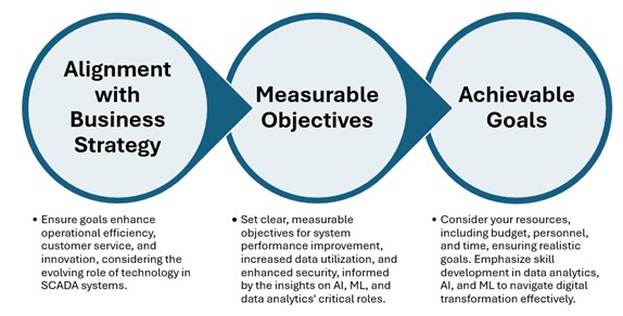 Figure 6. Aligning technology to business objectives with measurable goals. Courtesy: CDM Smith.