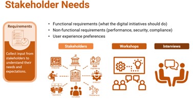 Figure 7. SMP mechanism to understand stakeholder’s needs. Courtesy: CDM Smith.