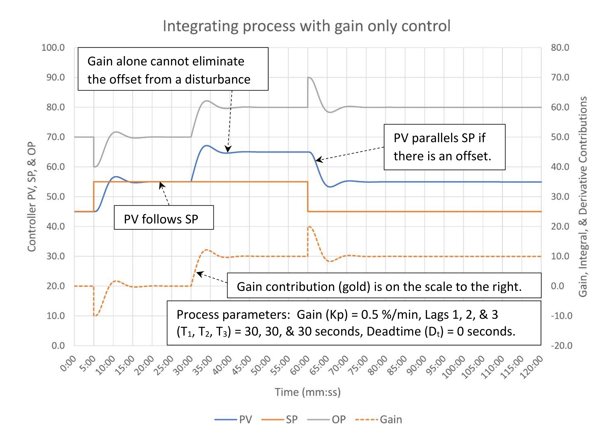 Figure 1: The response of an integrating process to gain only (P) control (controller gain K = 1.0) Courtesy: Ed Bullerdiek, retired control engineer