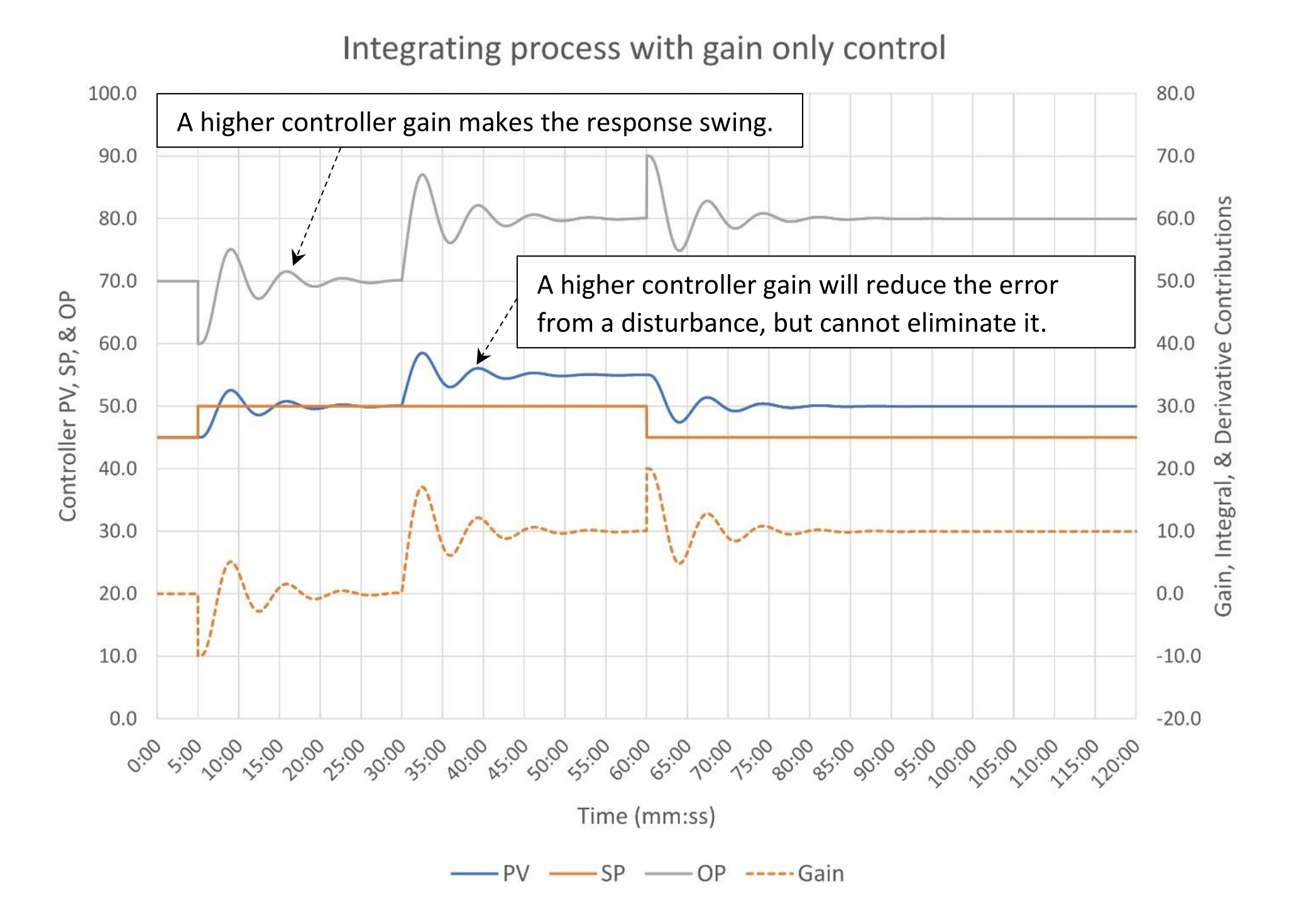 Figure 2: The response of an integrating process to gain only (P) control (controller gain K = 2.0). Courtesy: Ed Bullerdiek, retired control engineer