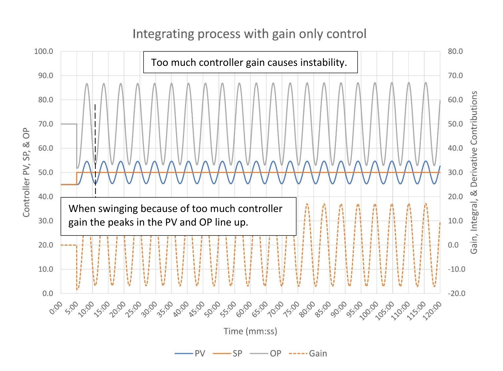 Figure 3: The response of an integrating process to gain only (P) control (controller gain K = 3.65). Courtesy: Ed Bullerdiek, retired control engineer