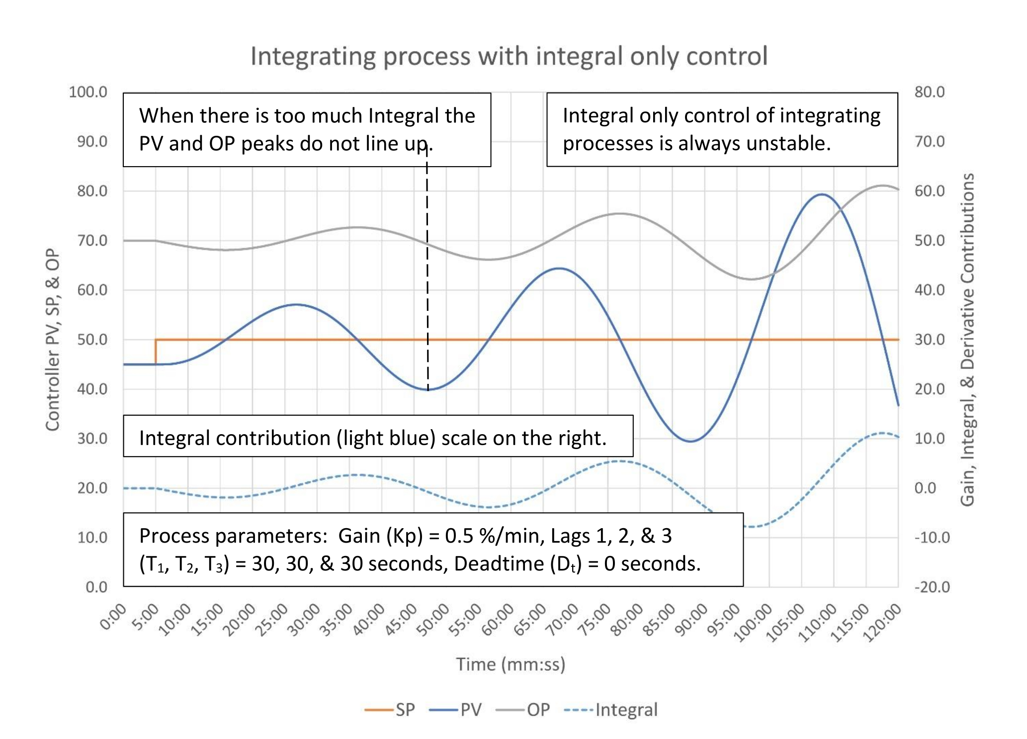 Figure 4: The response of an integrating process to integral only (I) control (integral Ti = 0.05 repeats/minute – parallel PID algorithm). Courtesy: Ed Bullerdiek, retired control engineer