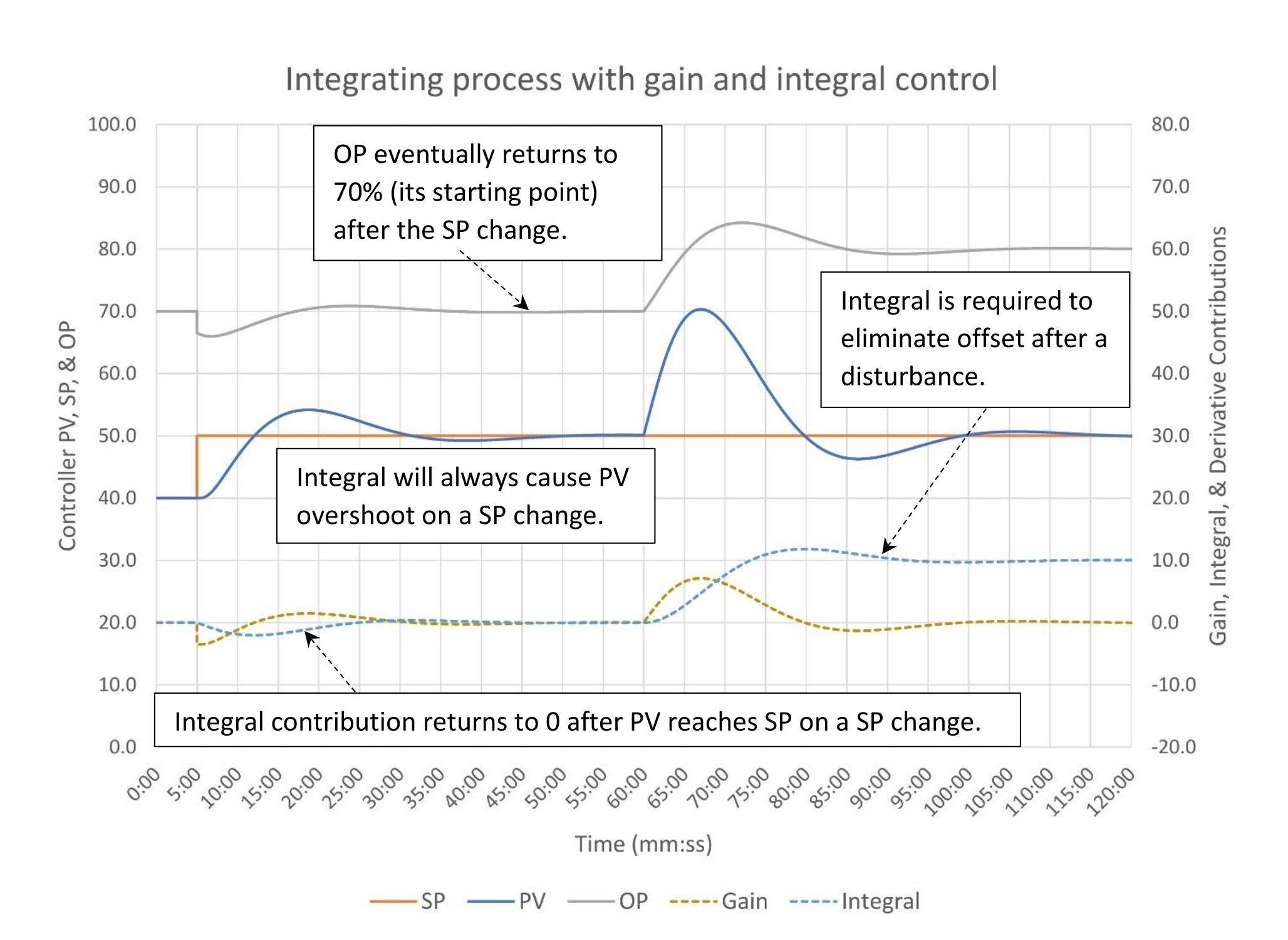 Figure 5: PI control of an integrating process (K = 0.35, Ti = 0.05 repeats/minute – parallel PID algorithm). Courtesy: Ed Bullerdiek, retired control engineer