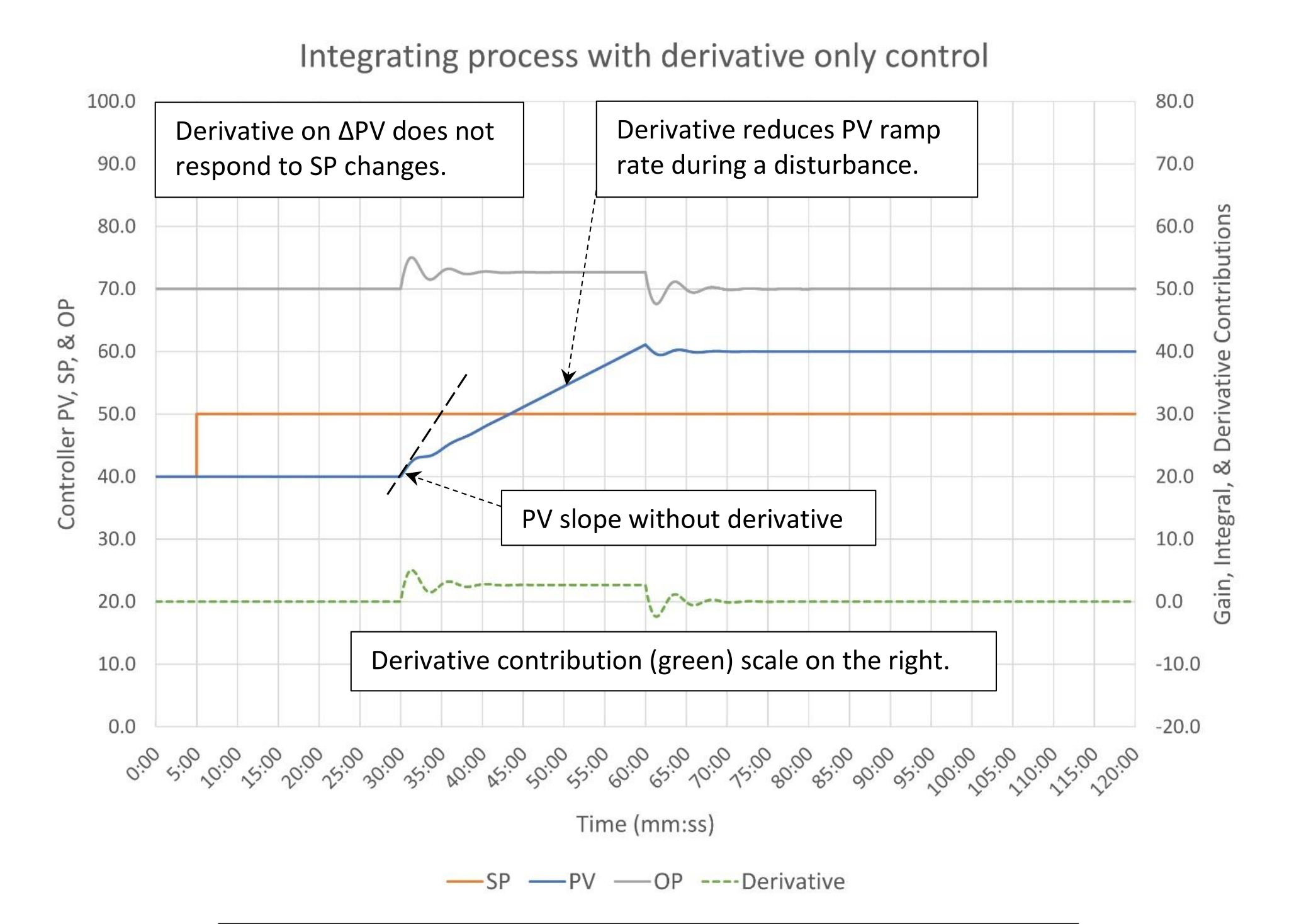 Figure 6: The response of an integrating process to derivative only (D) control (derivative Td = 4 minutes, derivative filter = 60 seconds – parallel PID algorithm). Courtesy: Ed Bullerdiek, retired control engineer