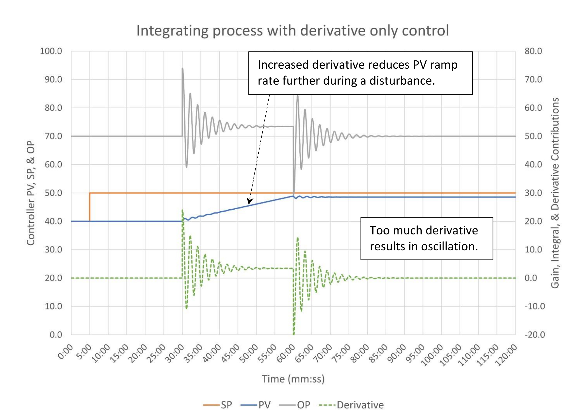 Figure 7: The response of an integrating process to derivative only (D) control (derivative Td = 12 minutes, derivative filter = 0 seconds – parallel PID algorithm). Courtesy: Ed Bullerdiek, retired control engineer