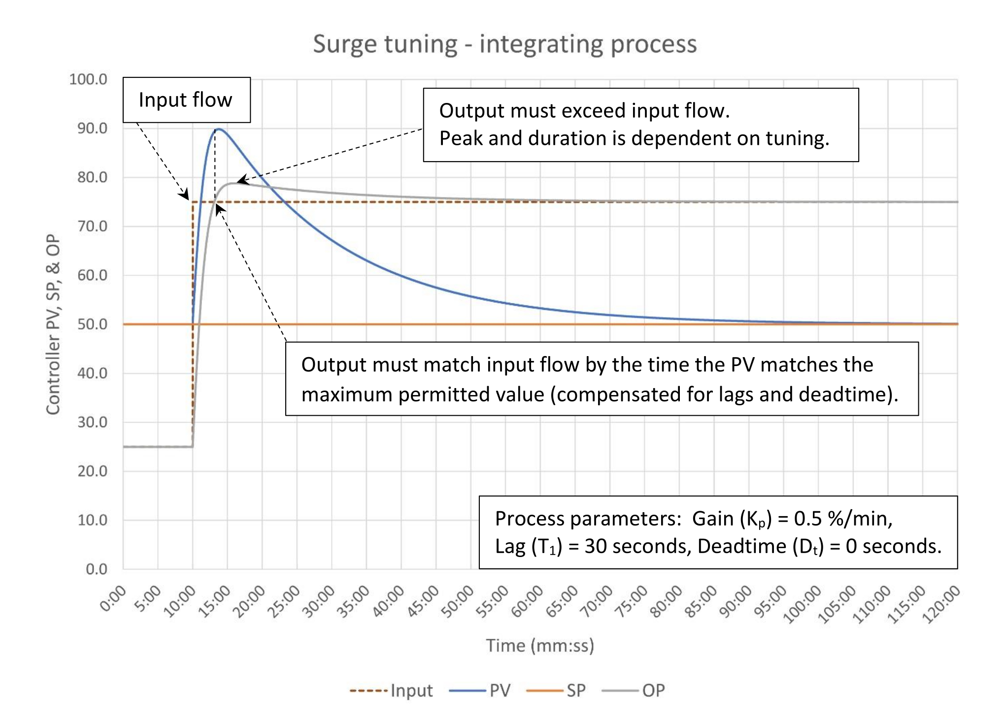 Figure 1: Surge control tuning of a small vessel. K = 1.15, Ti = 20 minutes/repeat. Courtesy: Ed Bullerdiek, retired control engineer