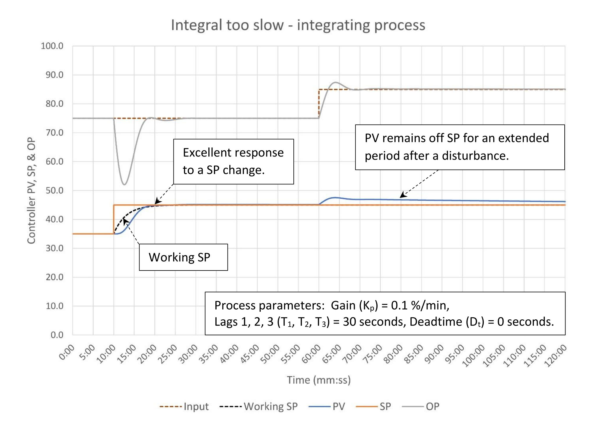 Figure 10: PI controller with integral set too slow. K = 5.0, Ti = 100 minutes/repeat, Td = 0 minutes. Courtesy: Ed Bullerdiek, retired control engineer