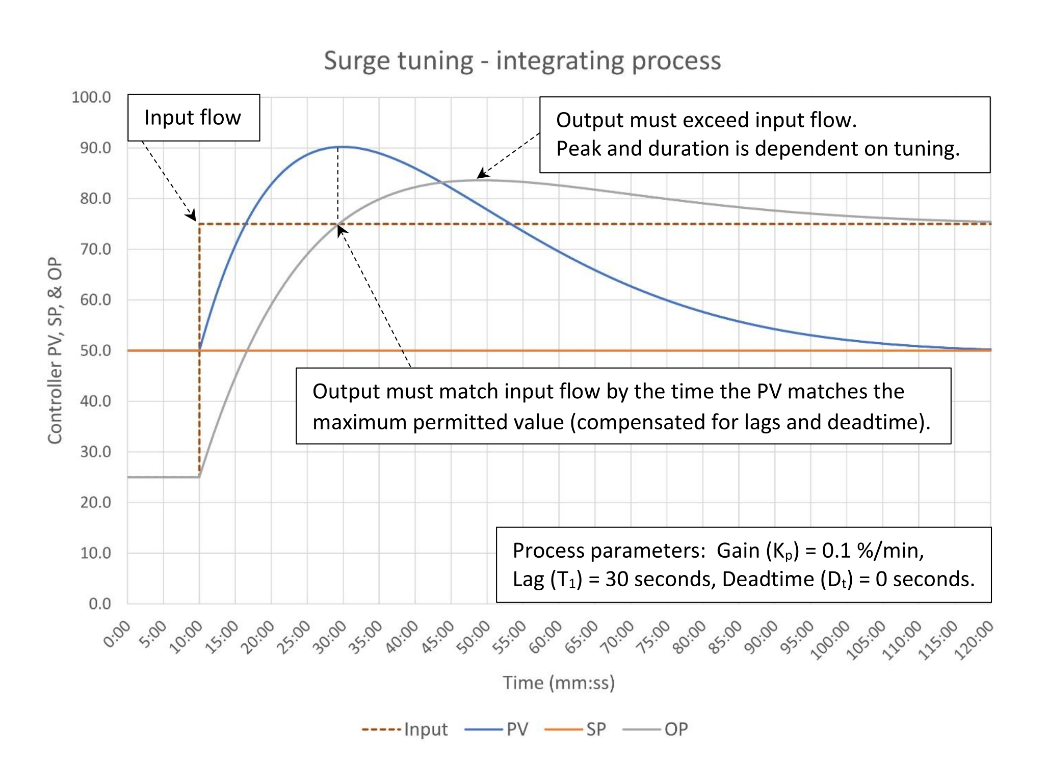 Figure 2: Surge control tuning of a moderate vessel. K = 0.88, Ti = 33 minutes/repeat. Courtesy: Ed Bullerdiek, retired control engineer