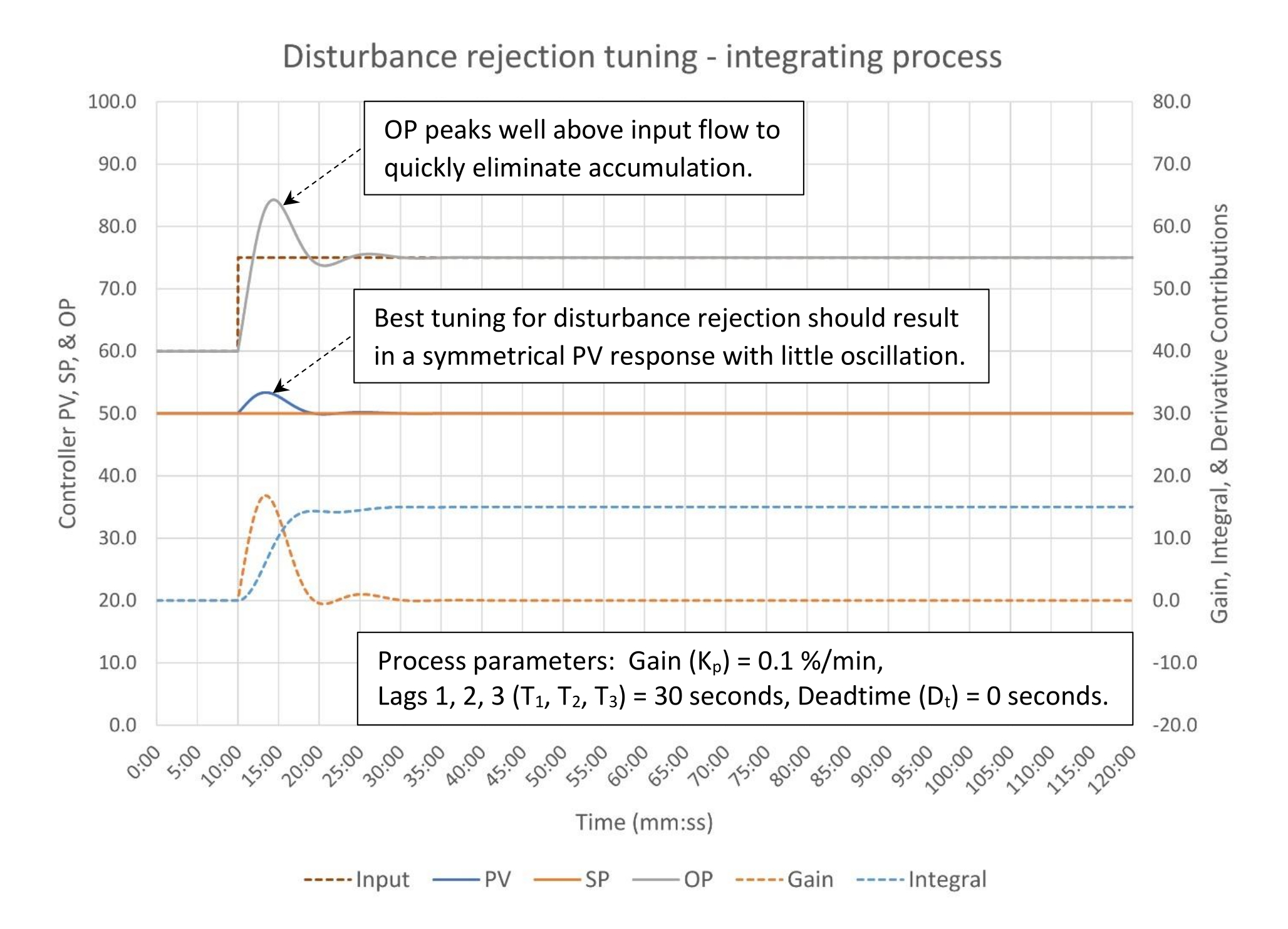 Figure 3: Disturbance rejection PI tuning of an integrating process. K = 5.0, Ti = 6.0 minutes/repeat, Td = 0 minutes. Courtesy: Ed Bullerdiek, retired control engineer