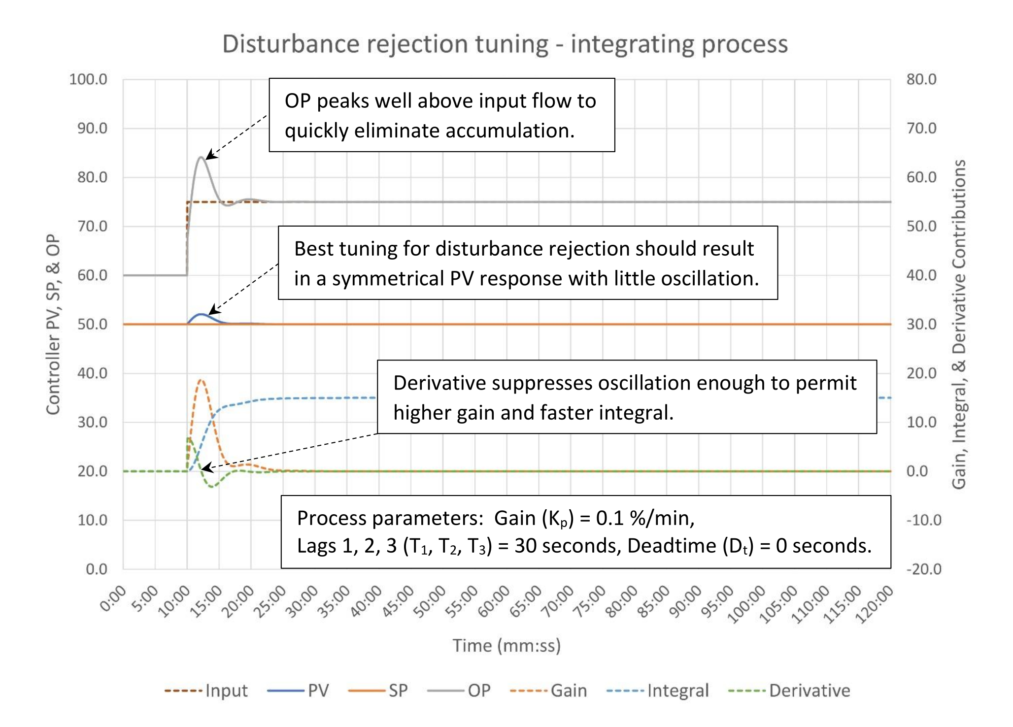 Figure 4: Disturbance rejection PID tuning of an integrating process. K = 9.0, Ti = 5.0 minutes/repeat, Td = 0.5 minutes. Courtesy: Ed Bullerdiek, retired control engineer