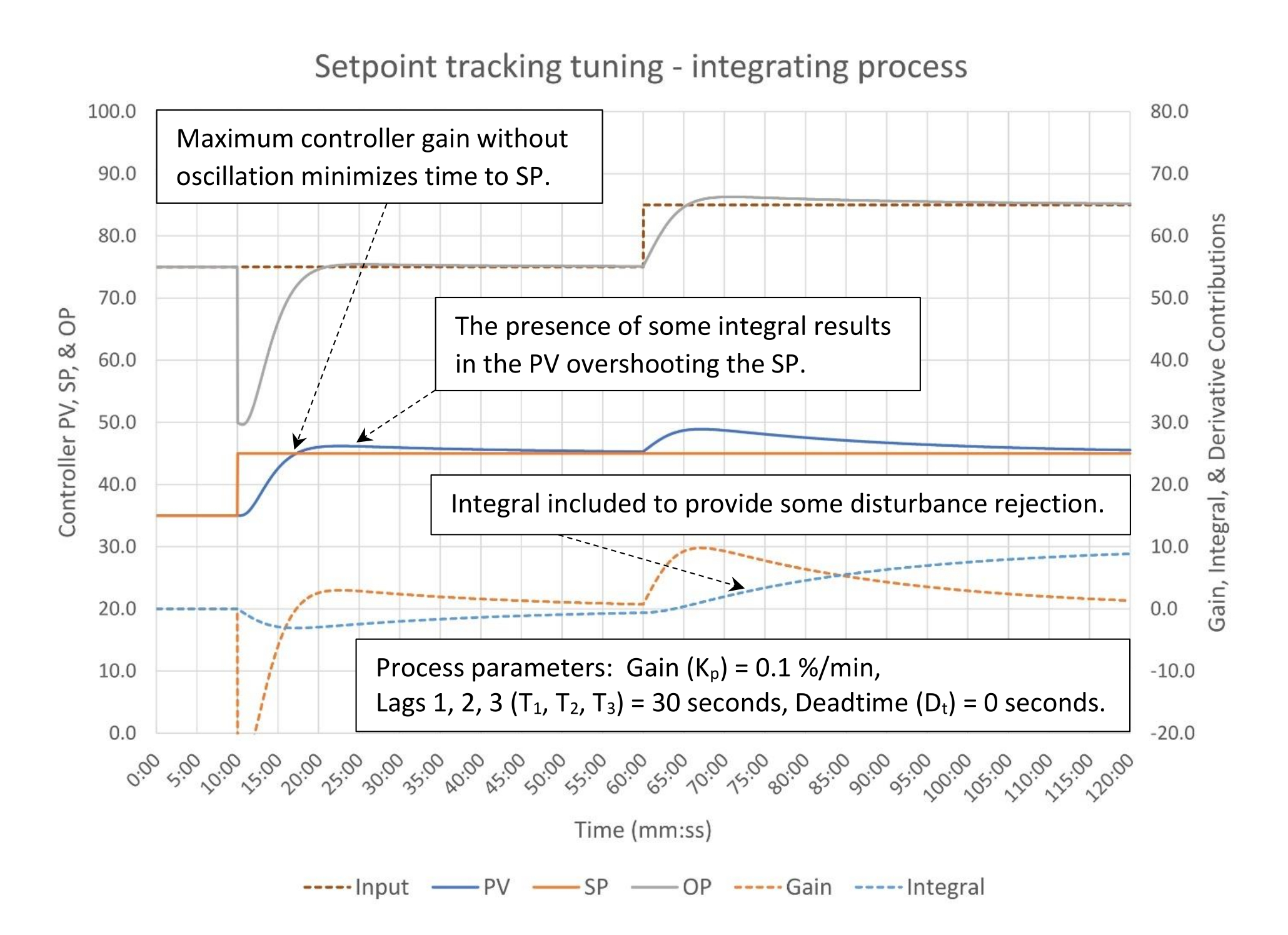 Figure 5: Setpoint tracking tuning of an integrating process. K = 2.5, Ti = 30 minutes/repeat, Td = 0 minutes. Courtesy: Ed Bullerdiek, retired control engineer