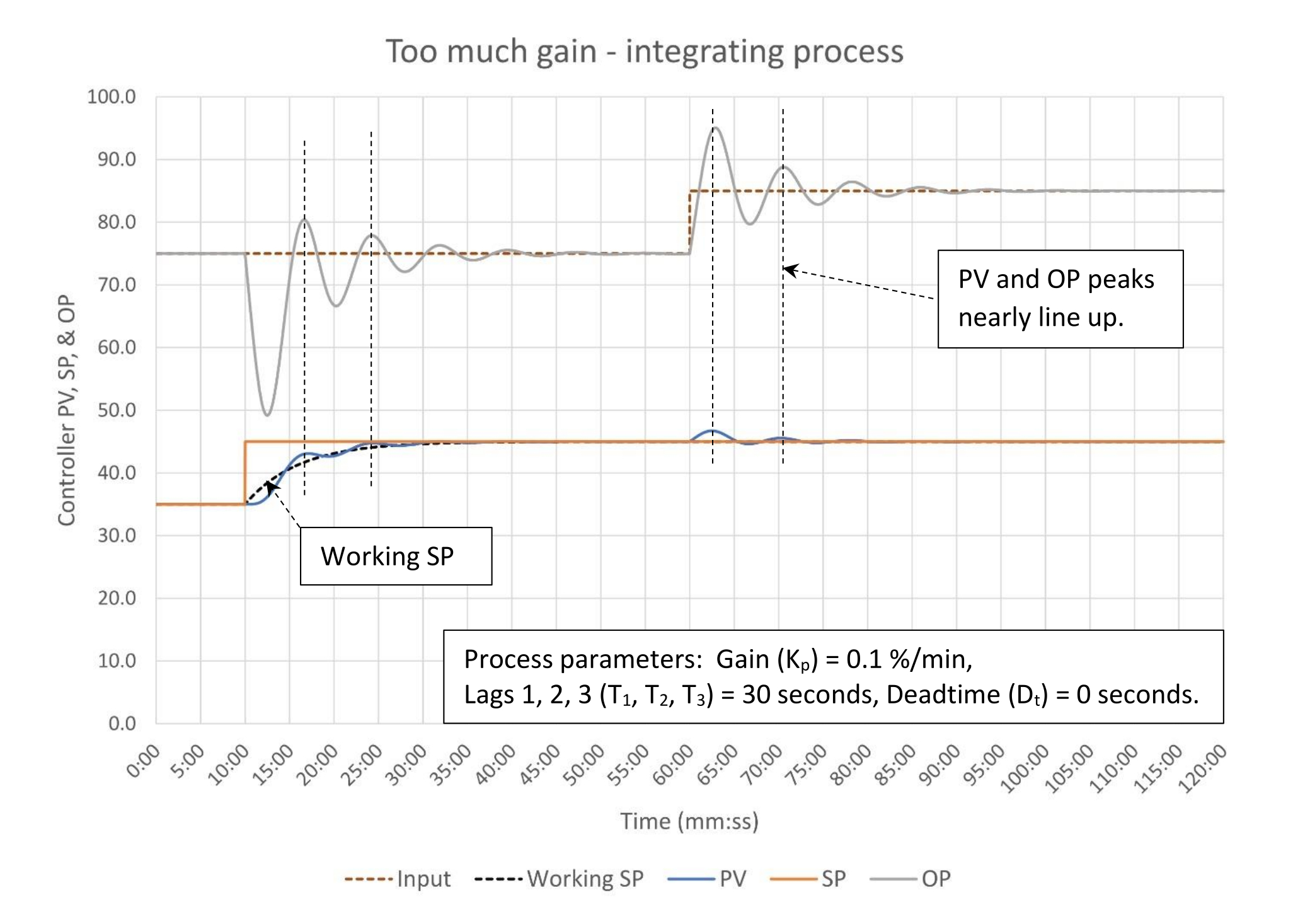 Figure 6: PI controller with too much controller gain. K = 9.0, Ti = 6.0 minutes/repeat, Td = 0 minutes. Courtesy: Ed Bullerdiek, retired control engineer