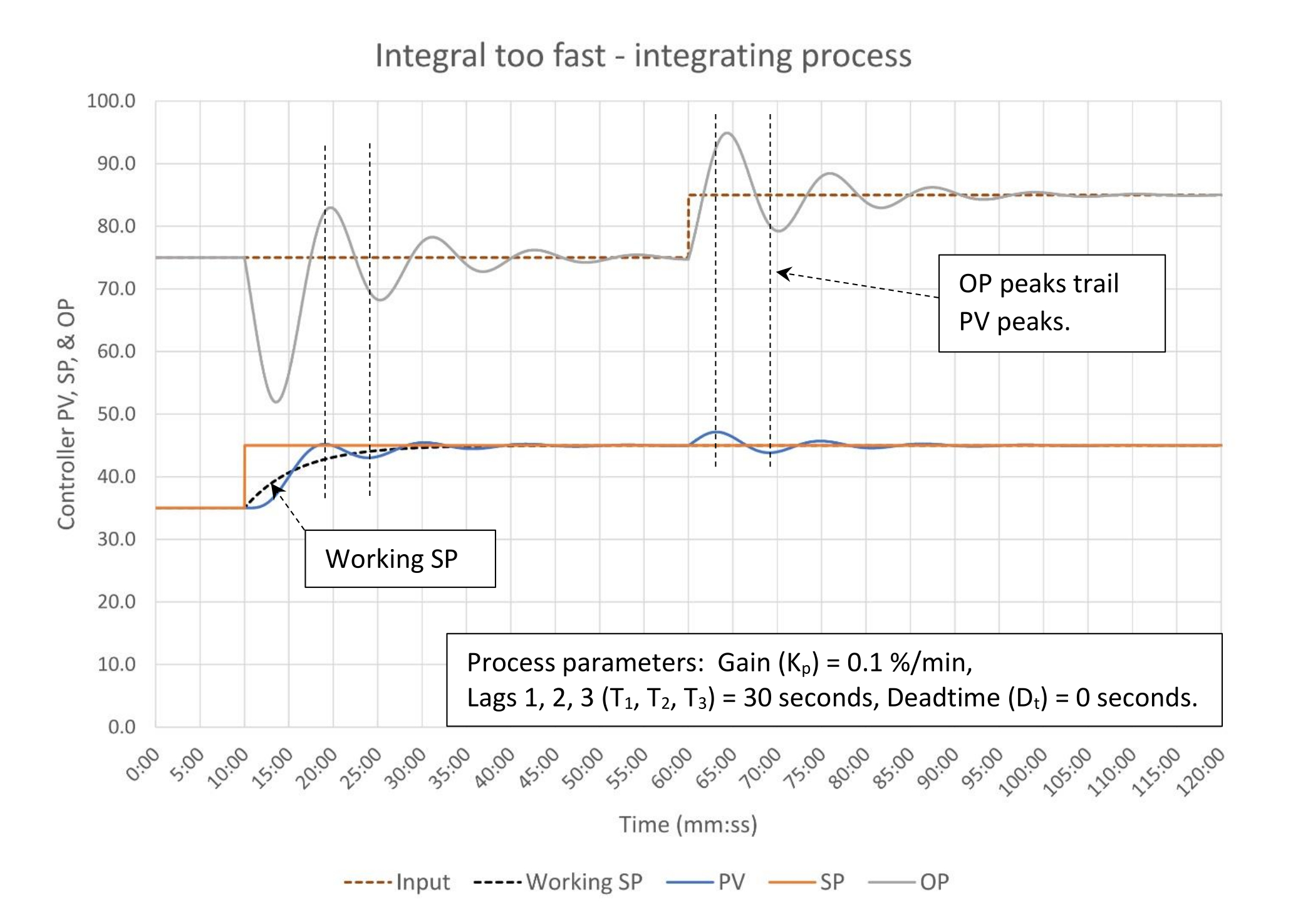 Figure 7: PI controller with integral set too fast. K = 5.0, Ti = 3.0 minutes/repeat, Td = 0 minutes. Courtesy: Ed Bullerdiek, retired control engineer