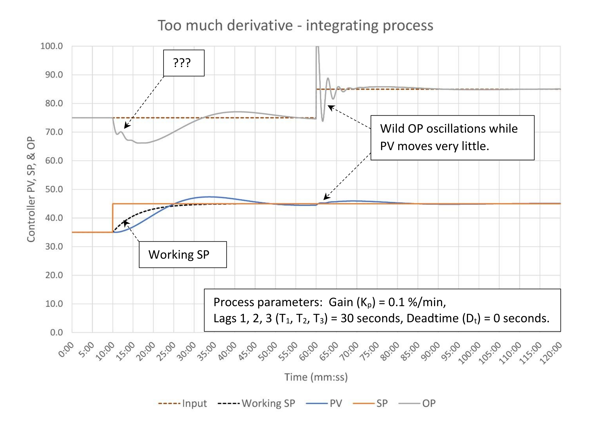 Figure 8: PI controller with integral set too fast. K = 5.0, Ti = 6.0 minutes/repeat, Td = 6.0 minutes. Courtesy: Ed Bullerdiek, retired control engineer