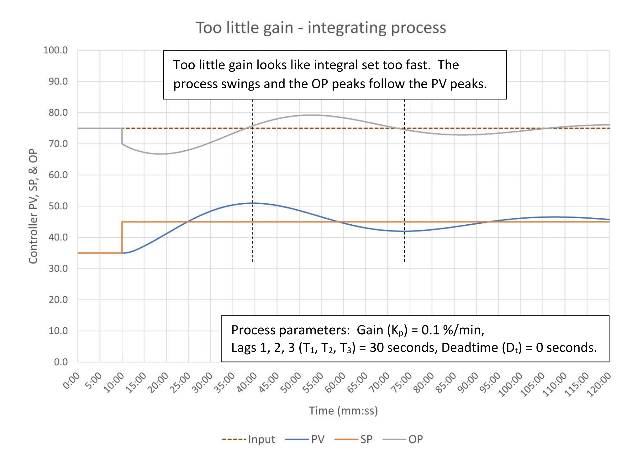 Figure 9: PI controller with too little controller gain. K = 0.5, Ti = 6.0 minutes/repeat, Td = 0 minutes. Courtesy: Ed Bullerdiek, retired control engineer