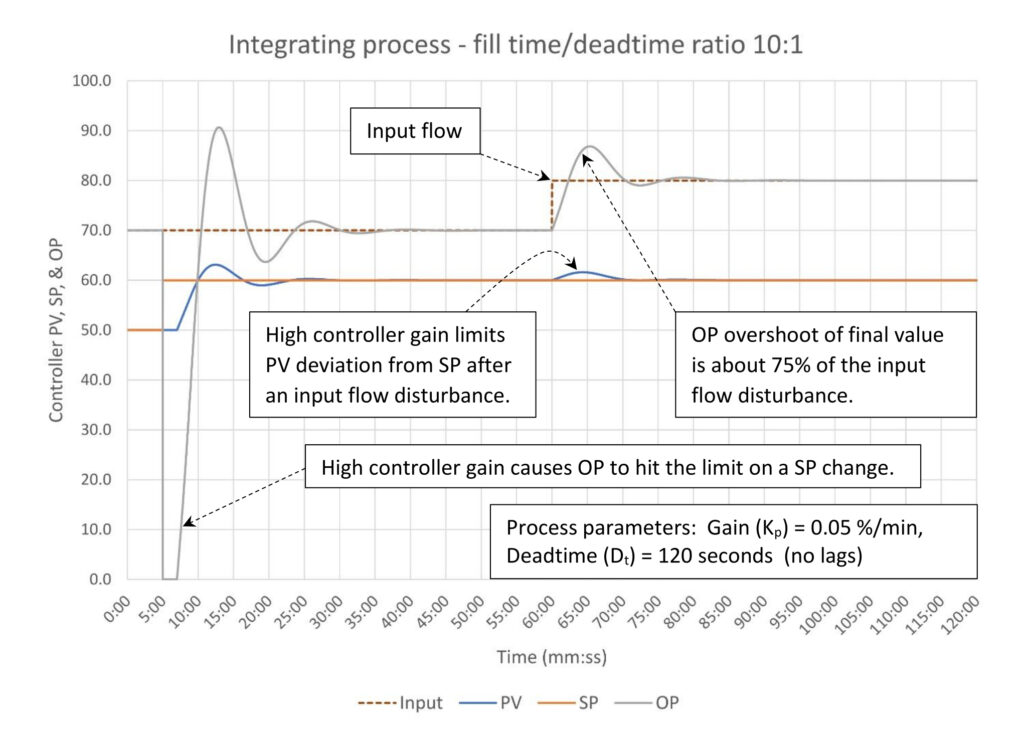 Figure 2: Disturbance rejection tuning of an integrating process (10:1 fill time/deadtime); Tuning constants are K = 7.5, Ti = 8.0 minutes/repeat, Td = 0 minutes. Courtesy: Ed Bullerdiek, retired control engineer