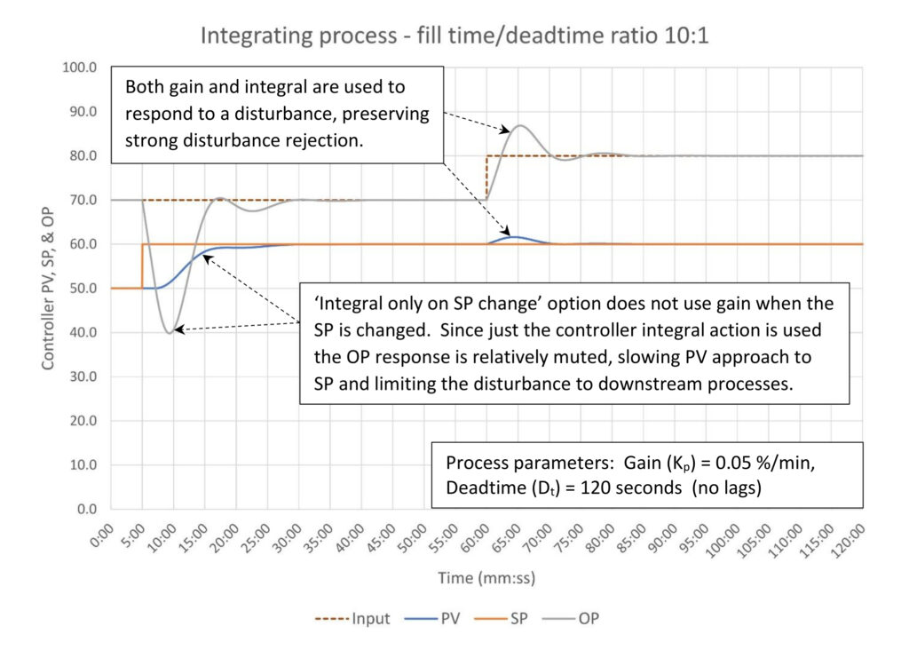 Figure 3: Disturbance rejection tuning of an integrating process (10:1 fill time/deadtime); Integral only on SP change; Tuning constants are K = 7.5, Ti = 8.0 minutes/repeat, Td = 0 minutes Courtesy: Ed Bullerdiek, retired control engineer