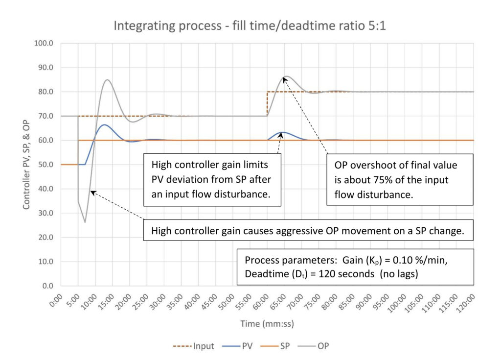 Figure 4: Disturbance rejection tuning of an integrating process (5:1 fill time/deadtime); Tuning constants are K = 3.5, Ti = 8.0 minutes/repeat, Td = 0 minutes. Courtesy: Ed Bullerdiek, retired control engineer